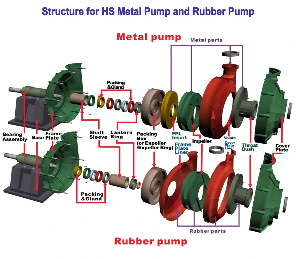 Minerals Processing Mining Centrifugal Industrial Sand Solids Water Rubber Ultra Chrome Alloy Slurry Pump